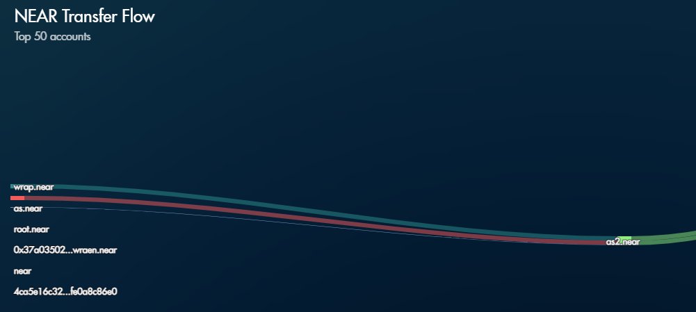 agree, I found some insight

pikespeak.ai/wallet-explore…

as.near (<a href="/AlexAuroraDev/">Alex Shevchenko 🇺🇦</a> wallet) has tranfered $25k NEAR to as2.near
root.near (<a href="/ilblackdragon/">Illia (root.near) (🇺🇦, ⋈)</a> wallet)  has tranfered $100 NEAR to as2.near

$INTENT Hit $1M soon