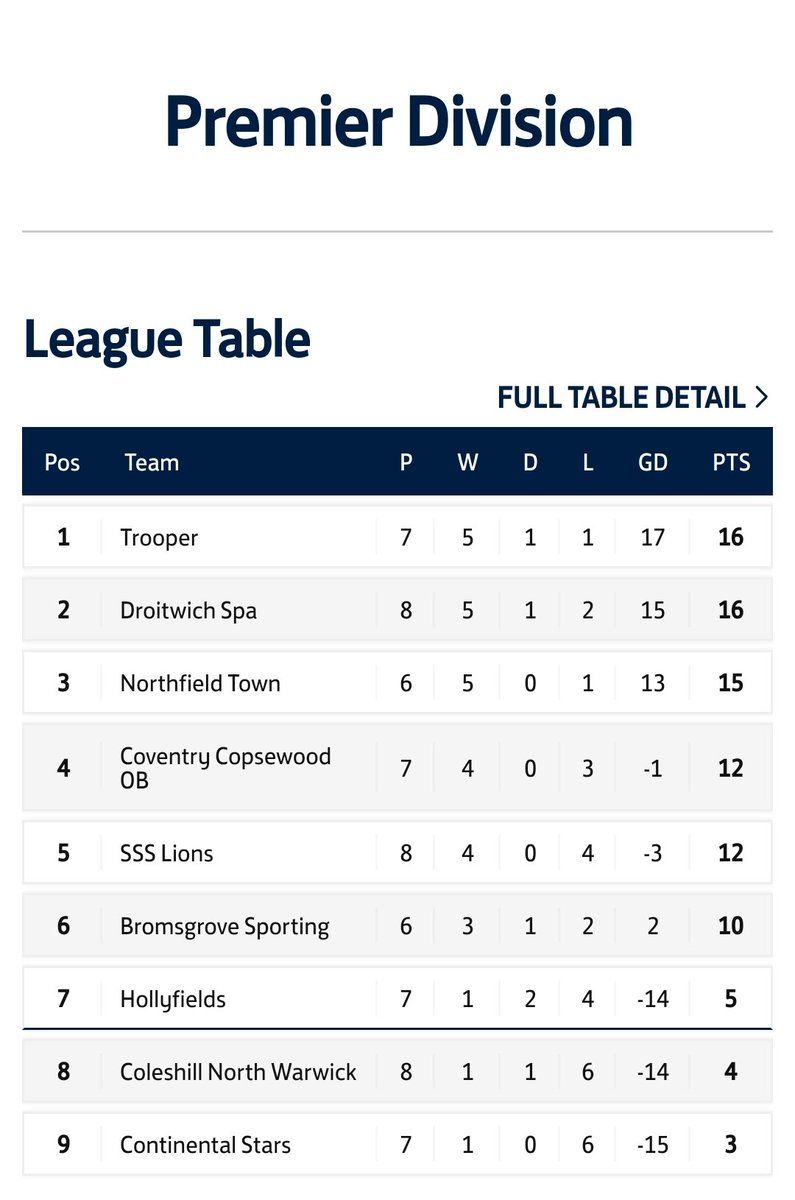 This Sunday sees us take on Trooper FC in a top of the table clash. A win for us would really make it interesting, so get down and support the lads!

🆚️ Trooper FC
🏟 Pitch 1, Kingy's, WR9 0RZ
⏰ 10:30
🏆 Central Warks O35's, Premier Division

#UTS 🔴⚫️🔴⚫️