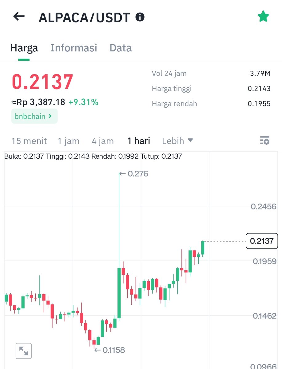 hoteliercrypto's tweet photo. ALPACA sudah naik hampir 20%.
Kalau yang ini tolong jangan di TP dulu, saya TP di 0.23$
Kasihlah saya seneng dikit. Masa saya dijadikan exit liquidity terus.
Dimana-mana itu follower yang jadi exit liquidity bukan influencer. ππ https://t.co/1huZF5ZlH5