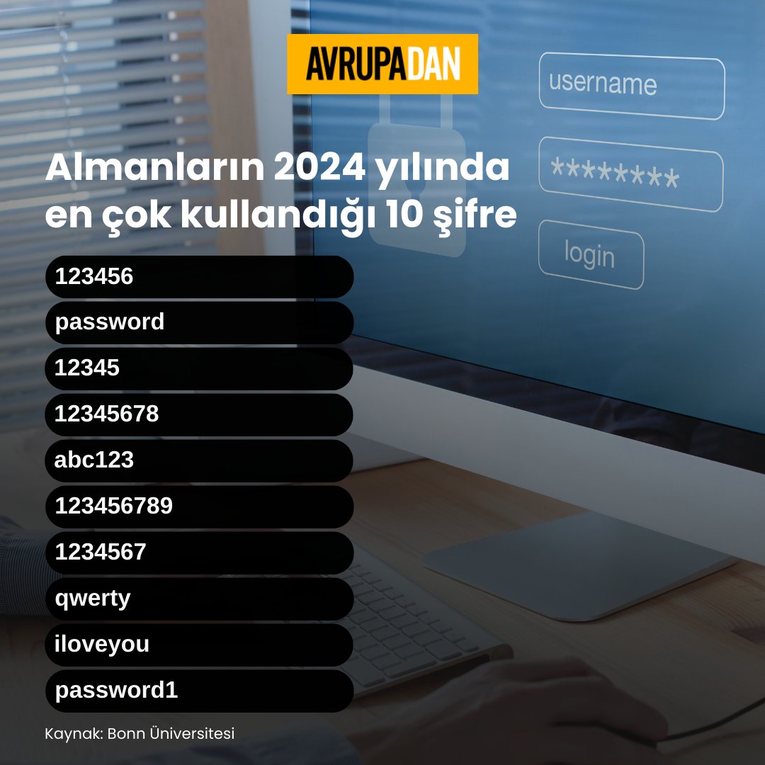 avrupadancom's tweet photo. Bonn Üniversitesi tarafından yapılan bir araştırmaya göre #Almanya'da bu yıl en çok kullanılan şifre "123456" oldu. Araştırma bu yıl yasa dışı çevrimiçi platformlarda paylaşılan 30 milyona yakın e-posta ve şifre kombinasyonu analiz edilerek yapıldı. https://t.co/wnvdhOmoXK