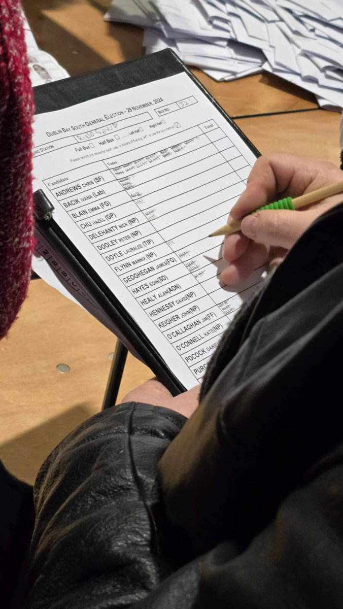griptmedia's tweet photo. In Dublin Bay South, the seat of Sinn Féin TD Chris Andrews appears safe judging by early tallies - one of his competitor candidates told Gript he is doing "incredibly well" and that he is coming out "on top of almost every box."
#GeneralElection24 https://t.co/JSAlfQ5Dx9