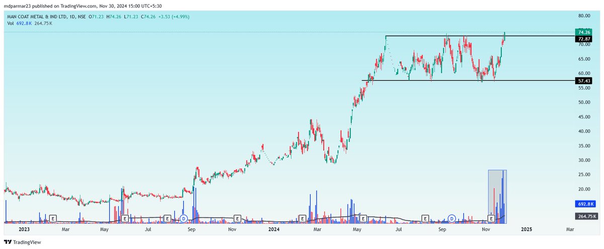 TechFundaVision's tweet image. MANAKCOAT Darvas Box BO with huge Volume, Board meet on Monday for fund raise. Potential multibagger
