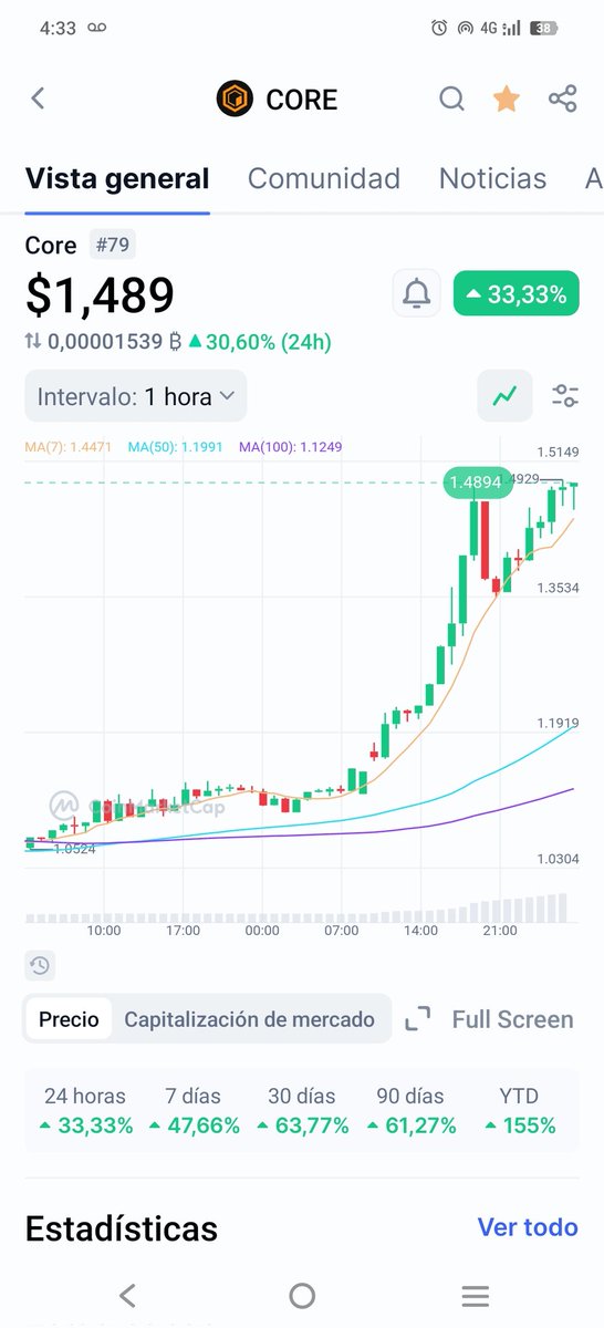 $core  superó la barrera de $1 dólar, me gusta si crees en este proyecto