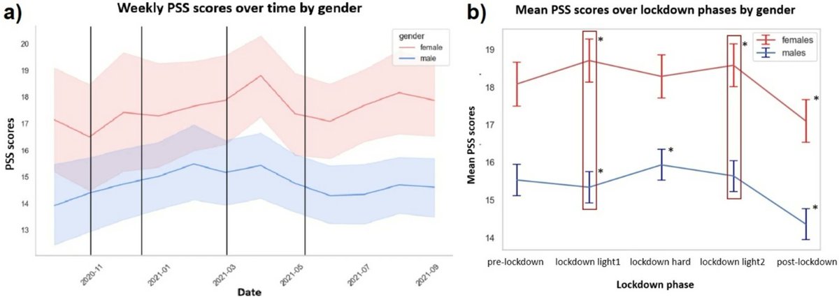 New article alert:
Wenzel et al. report a one year study using EMA on stress, alcohol use, and mood in subjects with alcohol use disorder in Germany during the COVID pandemic. Perceived stress was more prevalent among women.
<a href="/MarkusReichert8/">Markus Reichert</a> 

rdcu.be/d1Usd