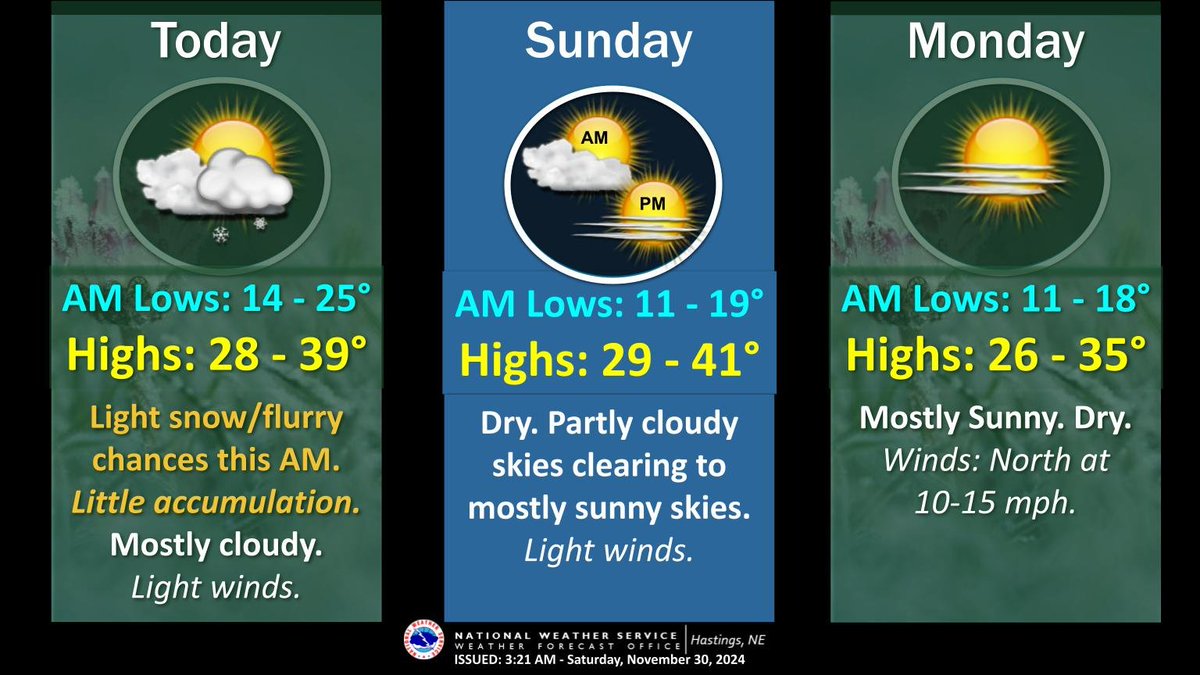 Anticipate flurries/light snow this AM. Little snowfall accumulation. AM Lows: 14-25. Dry conditions return after the snow moves out, with light winds. Highs: 28-39. Sun: Skies clearing. Highs 29-41. Light winds. Mon Highs 26-35. Dry. Mostly sunny. N winds 10-15 mph. #NEwx #KSwx