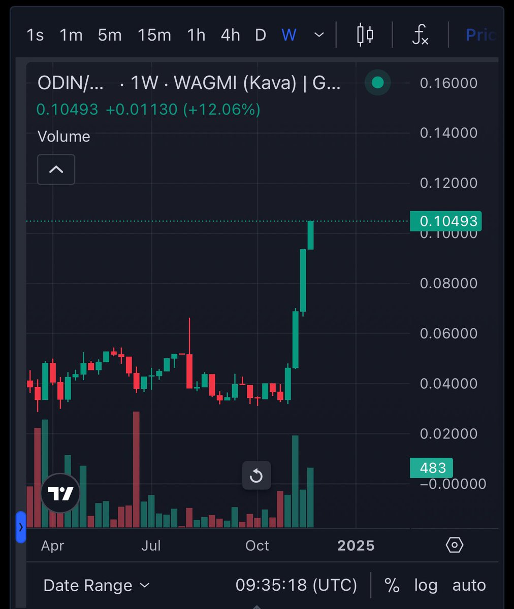 As <a href="/PopsicleFinance/">Realwagmi</a> starts moving, $odin moves even more aggressively.

We are deploying our token to <a href="/0xSonicLabs/">Sonic Labs</a> on day one.

Our treasury grows with GMI fees.

Join us in our telegram group $FTM fam!