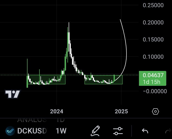 $DCK on #Mexc

About to break out

After a solid accumulation phase, big players are loading up, signaling a massive expansion ahead. 📈 

A new all-time high (ATH) is within reach this bull run! 💎
<a href="/DexCheck_io/">DexCheck AI</a>

Don't miss this opportunity.