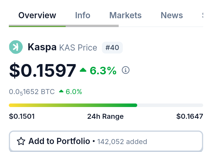 M_NirobBD's tweet photo. Soon we can see the market is pump, and looking Green โค๏ธ
Because $Kaspa is pumping ๐โค๏ธ
Let's Buy $Kasper and $Kaspa
#Kasper #Kaspa #KRC20 #KasperArmy #cryptocurrency #TopToken https://t.co/rTdVCAmEz7