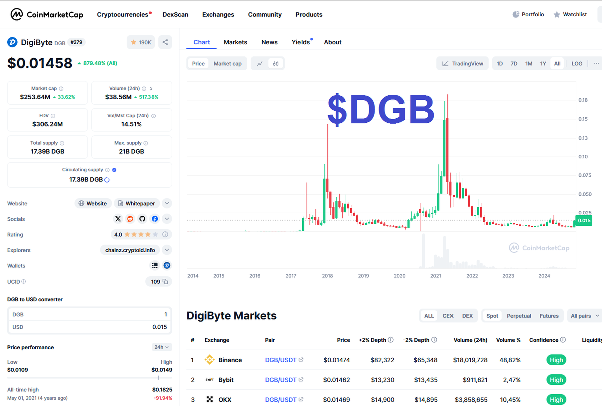 TheCryptoMouth's tweet photo. $DGB There's No Limit! 🚀🚀🚀😎🤙🤙
It's faster than #Bitcoin! Lower fees! Has LONGEST blockchain there is!
Follow #DigiByte! Follow me! @TheCryptoMouth
#cryptocurrency #altcoins #kryptovalutor #criptomonedas https://t.co/zsyKK6rqfQ
