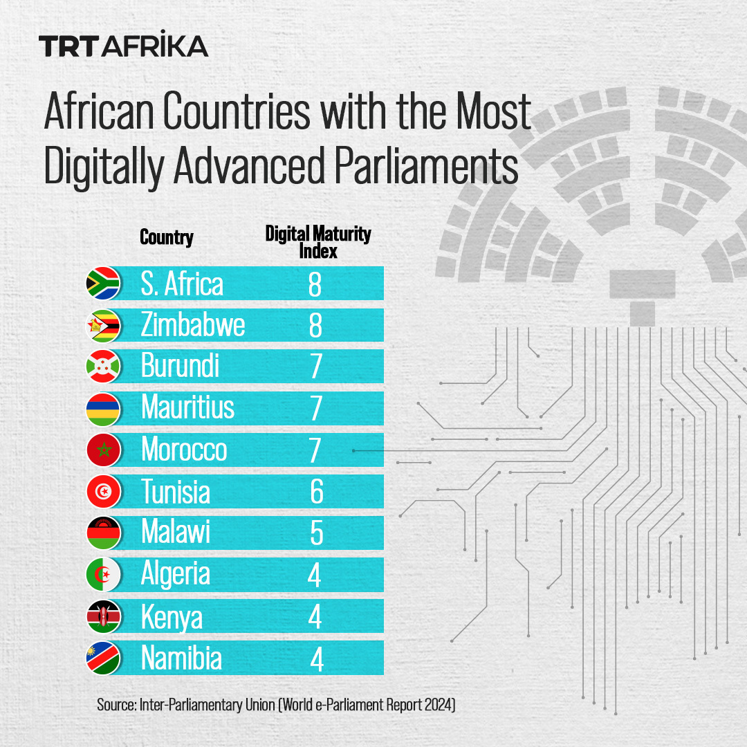trtafrika's tweet photo. As African governments increasingly embrace digital technology in their operations, a research reveals countries with the ''most digitally advanced parliaments'' https://t.co/xCL4U3fnXm