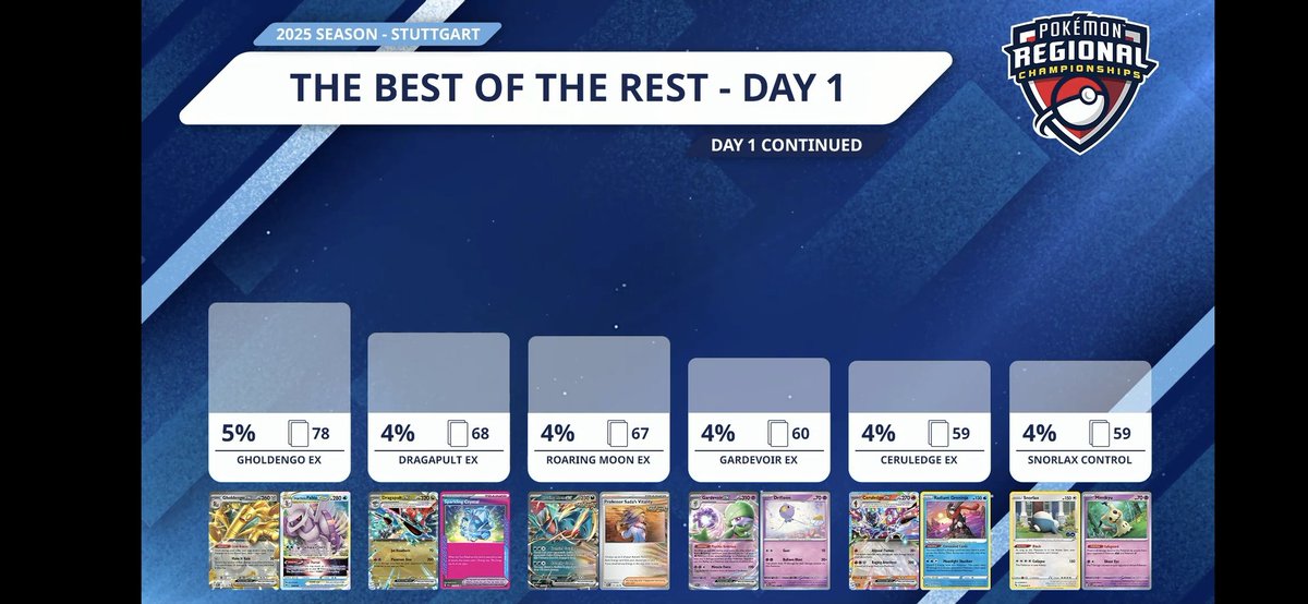 Day 1 Stuttgart meta share! Miraidon surging up and Raging Bolt still running around?

Let's see who takes the top spots today