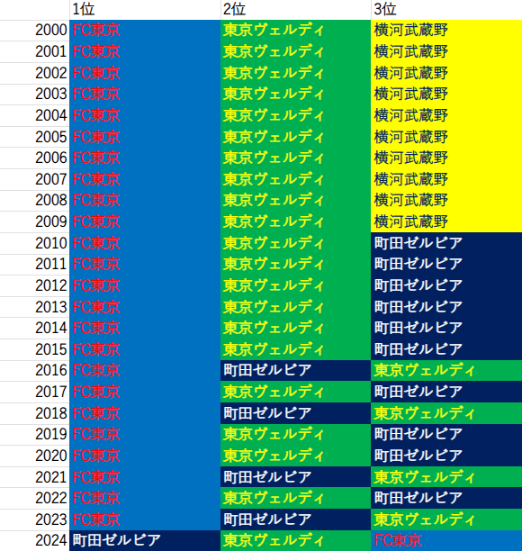 aoiakachan1999's tweet photo. 東京都大会2024確定版
歴史が大きく変わってしまった https://t.co/K3HEAzaBWF