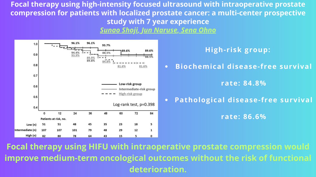 Prostate Cancer and Prostatic Diseases (@pcan_journal) on Twitter photo 🎯 Focal Therapy with HIFU for Localized Prostate Cancer:
🌟 Biochemical & pathological disease-free survival rates:
Low risk: 93.7% | 92.2%
Intermediate risk: 88.5% | 91.6%
High risk: 84.8% | 86.6%
🕒 Median follow-up: 48 months
💪 Urinary & sexual function restored within 3–6 🎯 Focal Therapy with HIFU for Localized Prostate Cancer:
🌟 Biochemical & pathological disease-free survival rates:
Low risk: 93.7% | 92.2%
Intermediate risk: 88.5% | 91.6%
High risk: 84.8% | 86.6%
🕒 Median follow-up: 48 months
💪 Urinary & sexual function restored within 3–6