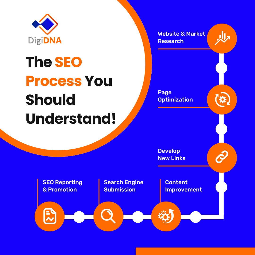 SEO isn’t just search rankings—it’s your online visibility roadmap! Every step matters: research, optimization, links, and more.

Ready to make your brand the answer users seek?

#SEO #DigitalMarketing #DigiTalks