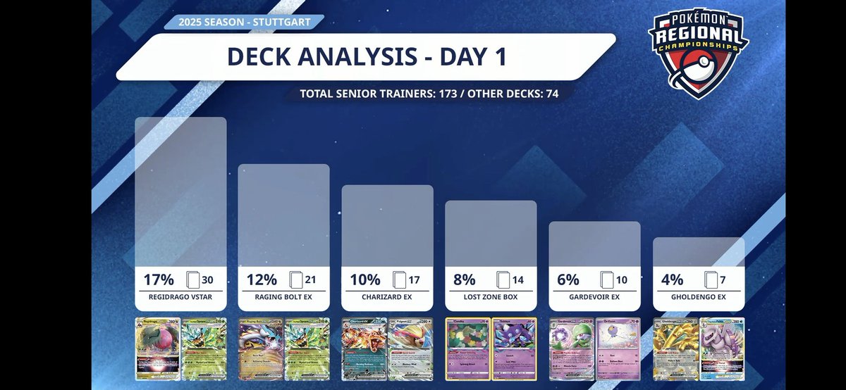 In a turn of surprise, we have the meta share for our junior and senior players!!!!

Raging bolt is a popular pick here too! But looking similar to our masters meta