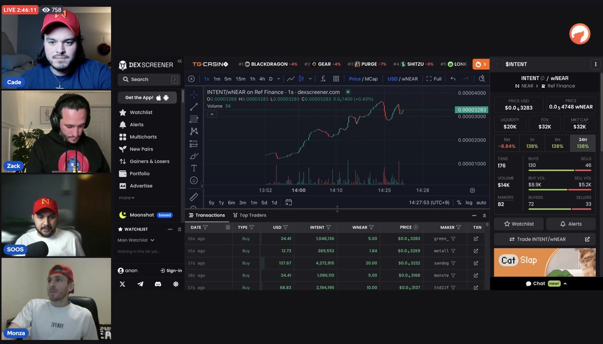 JUST IN: $INTENT GOES LIVE OFF <a href="/memedotcooking/">MEME.COOKING</a> 

Will the jeeters jeet their way to the bottom, or is this bullish momentum going to continue?