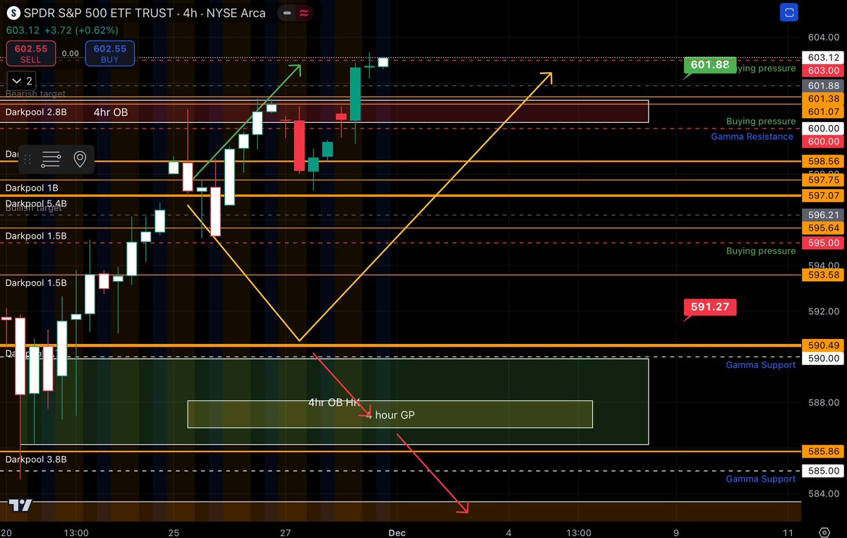 BUTFLNetwork's tweet image. Another target hit #FYF #SPY
