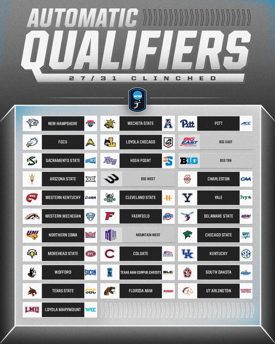 Another day, another NCAA Tournament spot secured ✅

@sacstatevb claims the Big Sky spot, bringing the AQ clinch total to 27❗️

🔗 on.ncaa.com/d371axqg

#NCAAWVB