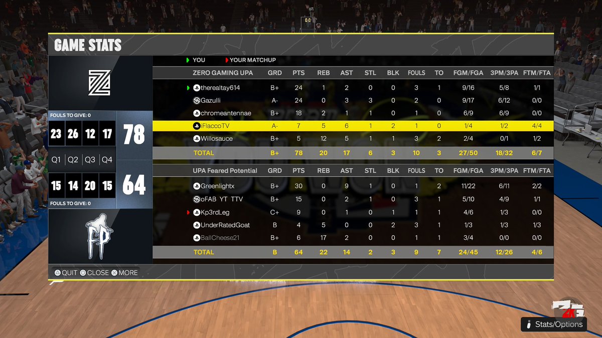 ZERO GAMING (@zerogaming__) on Twitter photo GGs <a href="/FearedPotentiaI/">Feared Potential</a> as we WIN & advance to the next round of <a href="/MPBA2K/">MPBA</a> OPEN
PG: <a href="/therealtay614/">TAY RETIRED π</a>
SG: <a href="/Gazullii/">Anthony π</a>
π: <a href="/chromeantennae/">Enrique Alaniz (Legend Chromeπ‘π§π½ββοΈ)</a>
PF: @iFlaccoTV
C: <a href="/Willosauce/">Will</a>
Coach: <a href="/Jaee_theMisfit/">Coach JJ π₯·πΏ</a>
POWERED BY: <a href="/BodegaCatsGC/">Bodega Cats GC</a>
-
<a href="/iNetworkSports/">iNetwork</a> <a href="/JOK3RANT/">Ant π</a> GGs <a href="/FearedPotentiaI/">Feared Potential</a> as we WIN & advance to the next round of <a href="/MPBA2K/">MPBA</a> OPEN
PG: <a href="/therealtay614/">TAY RETIRED π</a>
SG: <a href="/Gazullii/">Anthony π</a>
π: <a href="/chromeantennae/">Enrique Alaniz (Legend Chromeπ‘π§π½ββοΈ)</a>
PF: @iFlaccoTV
C: <a href="/Willosauce/">Will</a>
Coach: <a href="/Jaee_theMisfit/">Coach JJ π₯·πΏ</a>
POWERED BY: <a href="/BodegaCatsGC/">Bodega Cats GC</a>
-
<a href="/iNetworkSports/">iNetwork</a> <a href="/JOK3RANT/">Ant π</a>