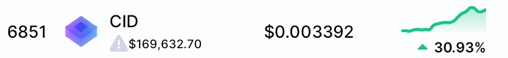 Kingviko_'s tweet image. @CoreDaoID up 30% this is just the beginning, a gleams of the future 

With less than 50million supply 500m MC is inevitable 🔥🔥🔥🔥

#CORE #coreID #TON #paobc #ENHYPEN #CZ #BTC #BTCFi
