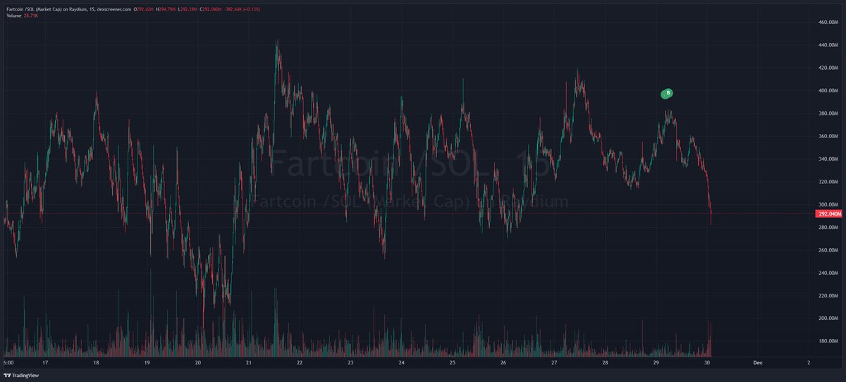 knew when i was that euphoric the next thing i do is a terrible decision, then immediately aped pico top of fart coin

this is how trickle down economics works when u give a bunch of degenerates a fat drop. everyone gonna get some of that stimmy in 1 form or another.