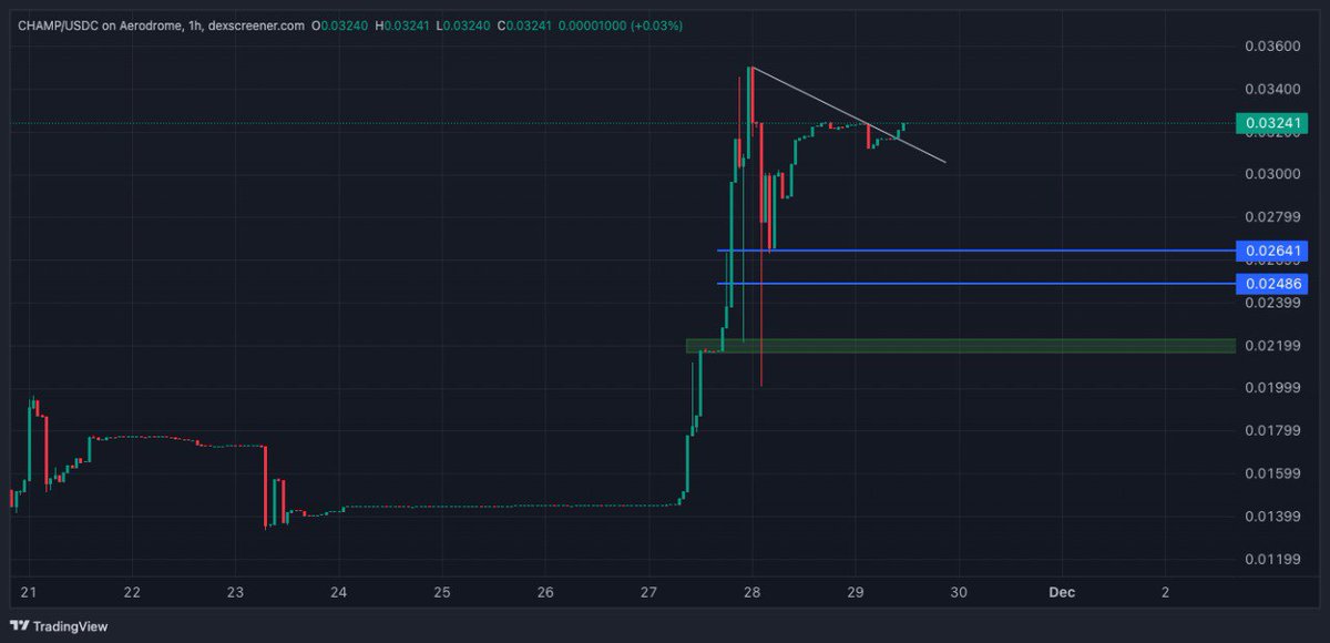 thisisksa's tweet photo. Getting Bullish On 
@SuperChampsHQ
My best bet on BASE CHAIN for now 🔥 

ETH season = BASE Season 🚀 
Gaming META is pumping now and you can't ignore $CHAMP 

Invested By Coinbase, Bybit, Animoca, and more at $120 Million FDV, and all presale tokens unlock done.
Current FDV - 38 Million FDV

Imagine, NO CEX listing yet 😉 
More bullish.  
 
- 120k peak daily players on #Base 
- Team from Disney & EA Sports
- 600k+ social followers 
- All vesting completed, now after initial selling pressure is gone it's flying, and now second most used dApp on
Base chain. 

CA: 0xeb6d78148f001f3aa2f588997c5e102e489ad341

Always #dyor Invest wisely !!