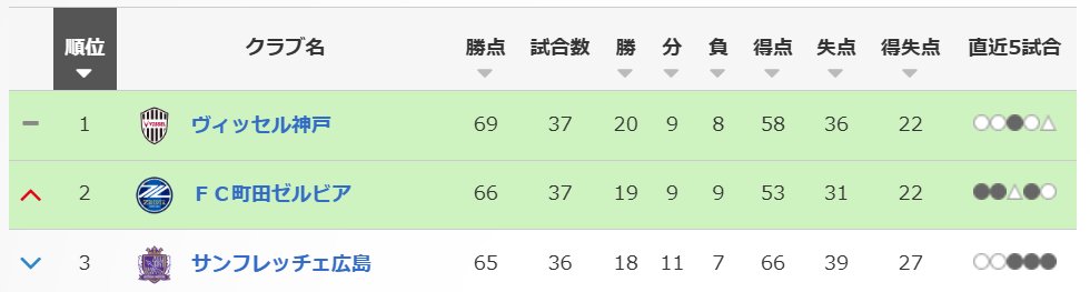 町田ゼルビア優勝条件

町田が最終節で勝利
神戸が最終節で敗北
広島が残り２試合で勝点３以下

これわんちゃんあるくね？？