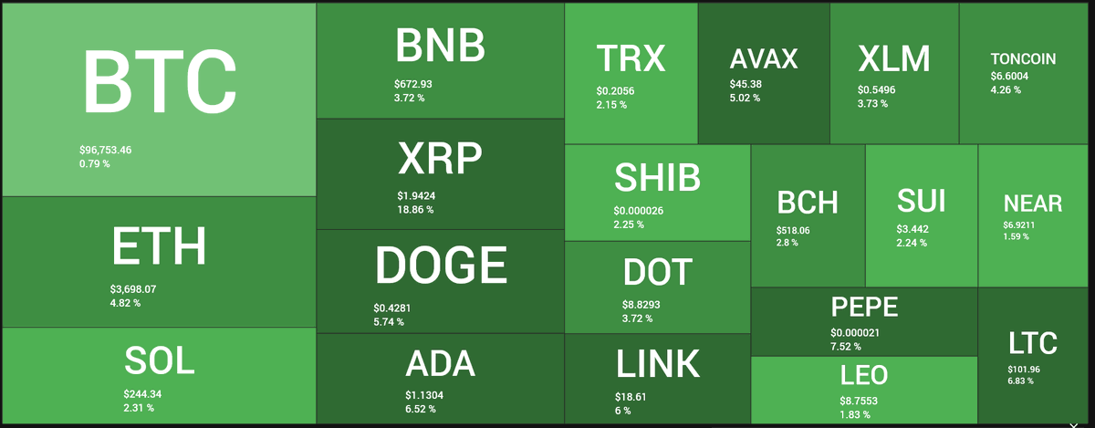 c_clover_ethlia's tweet photo. 主要仮想通貨の24h変動比です。 
#XRP の上昇が目立ちますね。現物ETF承認の可能性、リップル裁判取り下げへの期待で買いが継続しているようです。 https://t.co/9cNRvk82eZ