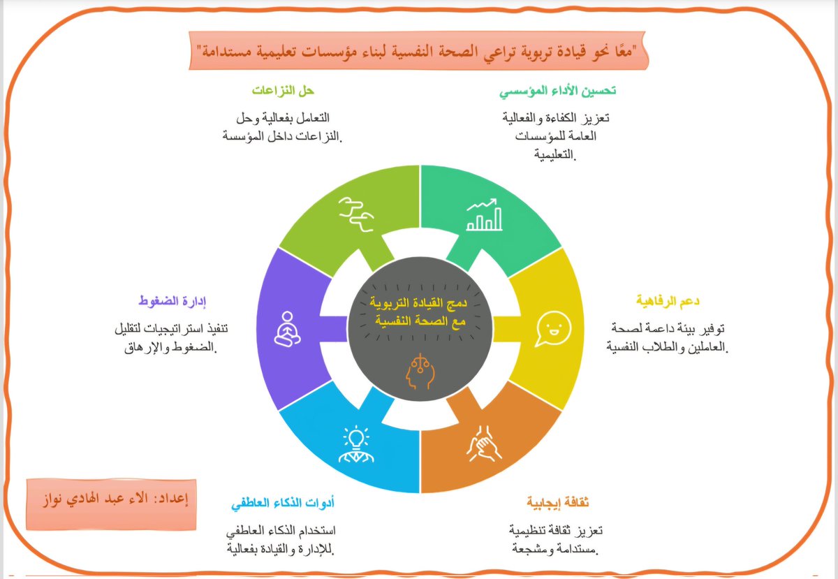 alaanawaz's tweet photo. الصحة النفسية هي نبض العملية التعليمية، والقيادة التربوية الفعّالة تُعد القلب الذي يضخ هذا النبض عبر جميع جوانب النظام التعليمي https://t.co/EYVuLIzI0t