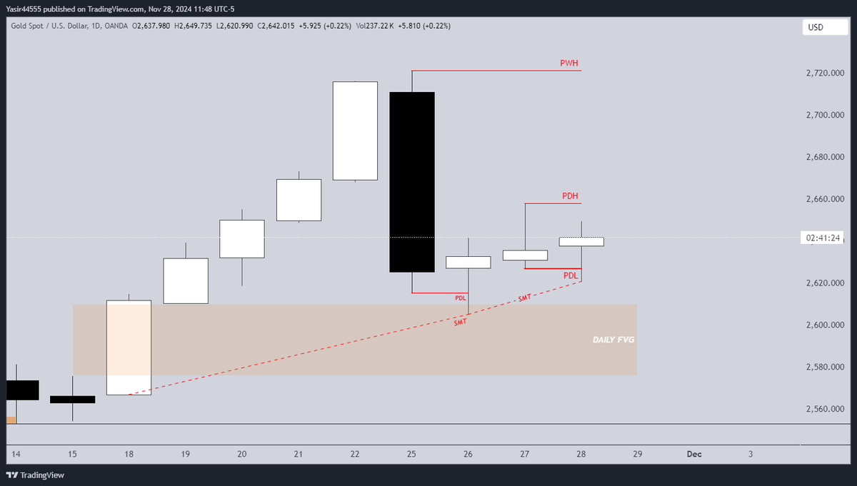 Its_FxLegend's tweet photo. Day 8 &amp; 9 of the journey:  

Sticking to the plan I took one trade each day as I said in the Previous thread.  

(28 November Gold Trade):
The bias was bullish Price took out the PDL formng SMT with silver. My target was the PDH and PWH.  

Here how the execution played out: 👇 https://t.co/y5xeItwWoY