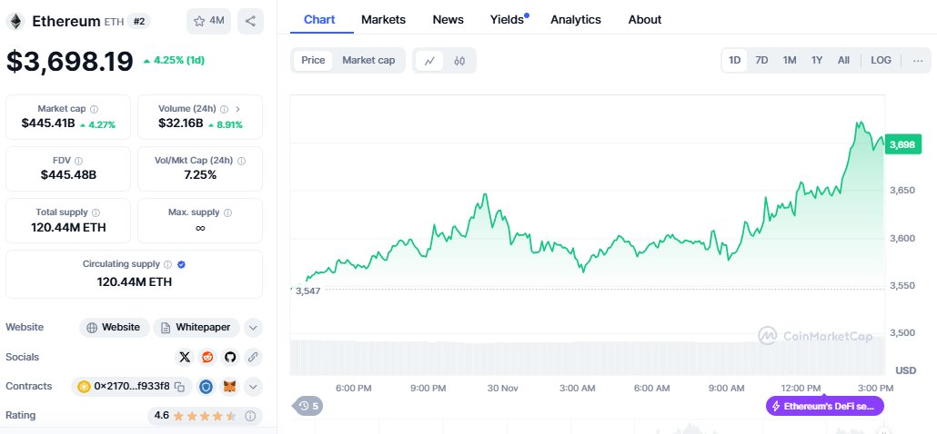 shermiecoin's tweet photo. #Ethereum is approaching 3700 usd! 😎😎😎

Oops... it just past 3.7k usd a while ago...

#Bitcoin #Solana #Coinbase #Binance https://t.co/yFfxOR87Ue