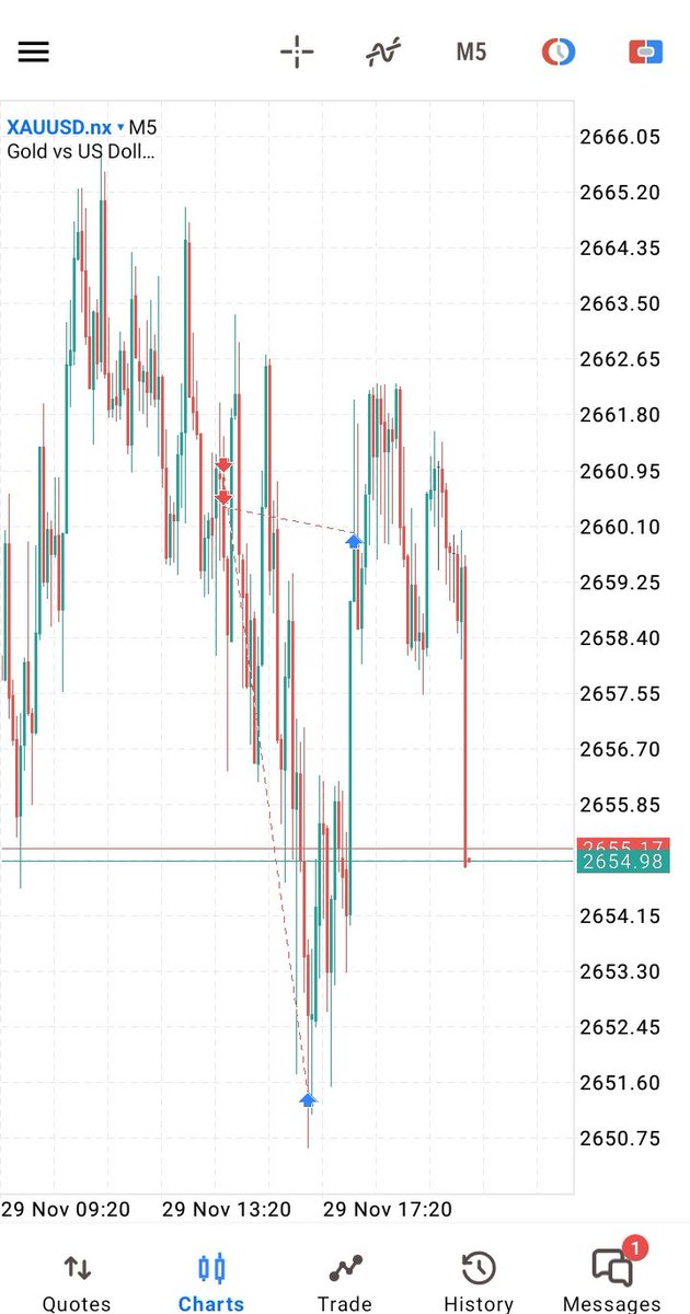 Its_FxLegend's tweet photo. My tp was the daily 50% Range which Was almost almot hit but reversed   I close there 50% (28$) at profit the set the SL to BE and got Hit.  Here is a lession i learned:  I should take 80% or 70% of the Postion cause i was so close to the TP:) https://t.co/7NMehjS9jg