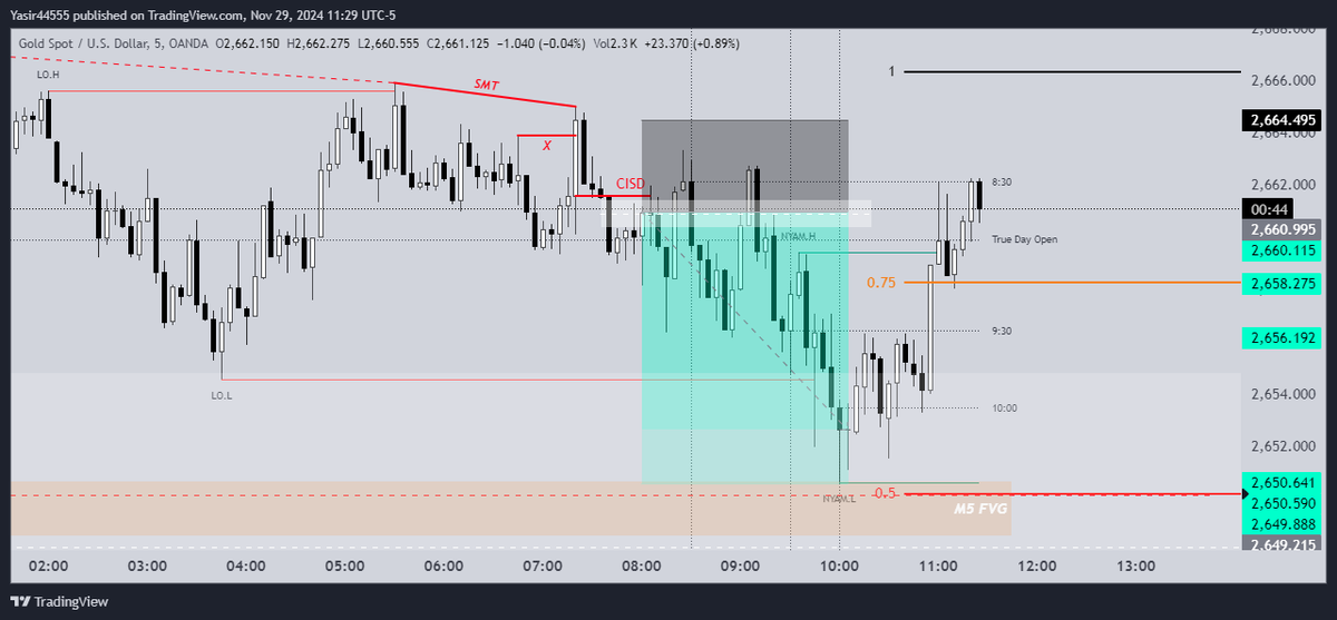 Its_FxLegend's tweet photo. My tp was the daily 50% Range which Was almost almot hit but reversed   I close there 50% (28$) at profit the set the SL to BE and got Hit.  Here is a lession i learned:  I should take 80% or 70% of the Postion cause i was so close to the TP:) https://t.co/7NMehjS9jg