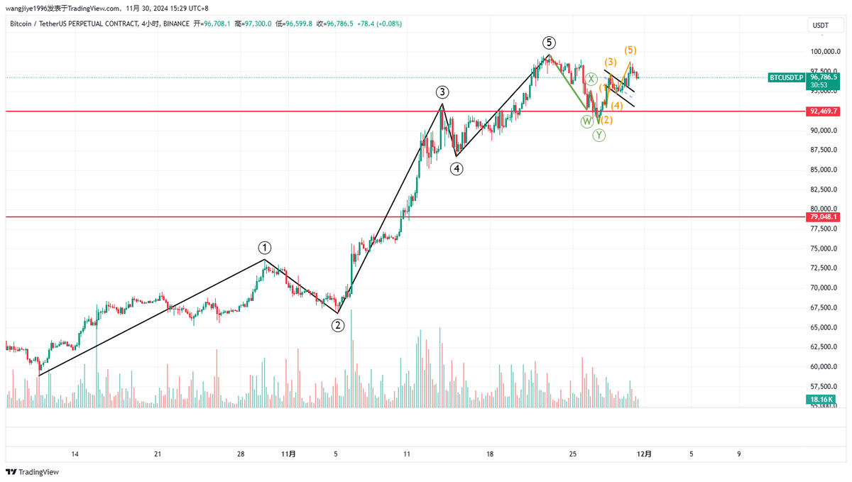 Wjyyyyyyyy's tweet photo. #BTC 绿线双锯齿下跌已经结束，起点为90866的橙线上涨可以看做和黑线同一级别的新上涨，也可以当做绿线调整的第二部分进行横平的联合型调整，结束后再开始新一轮上涨。不跌破红线92469，不考虑橙线上涨结束。 https://t.co/SMzvJVFoHA