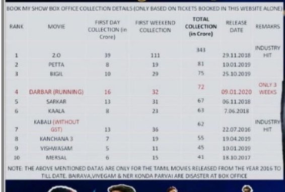 tjp_rajinism's tweet photo. @AndhraBoxOffice Whereas #2point laughing at the corner https://t.co/R85mBCLPFs