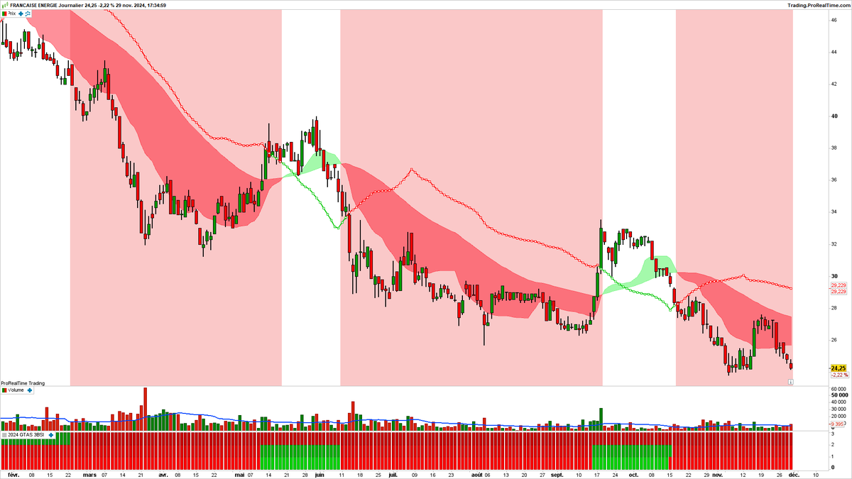 BPDTrading's tweet image. #FDE
Baissier depuis des mois, depuis les 45. On est à 24!
"Meanwhile", beaucoup ont tenté de surfer contre le trend, en prenant les petites vagues haussières, au lieu des grands baissières 🤡
C'est possible mais c'est à réserver aux investisseurs expérimentés. 🧐🧐🧐
Les soldes