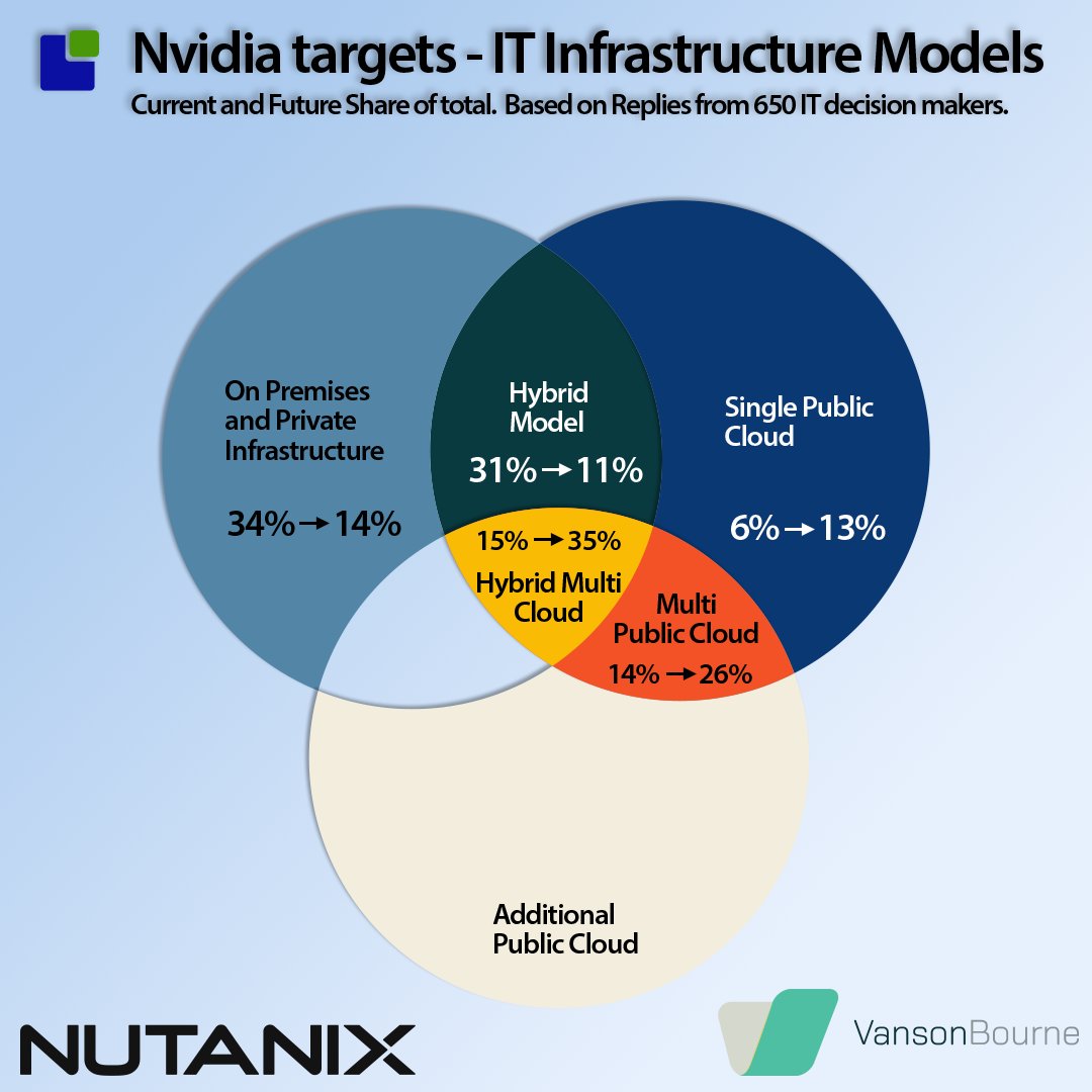 The first stage of Nvidia's impressive growth journey has been fuelled by the AI training needs of Cloud companies and AI Natives like OpenAI. 
While the AI investment commitments from the cloud companies remain strong, Nvidia is looking to develop more income streams.
Given the