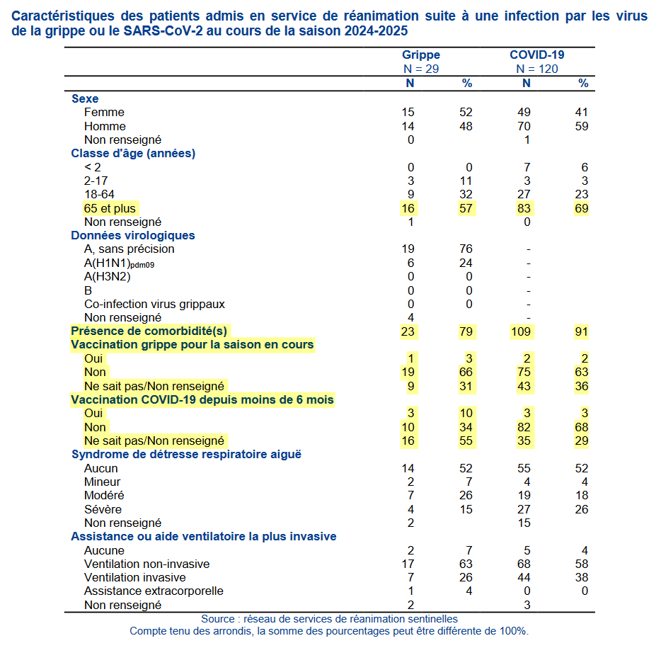nicolasberrod's tweet photo. A retenir du profil de 29 patients #grippe et 120 patients #Covid19 en réanimation cet automne 👇

• En grande majorité des plus de 65 ans (2 sur 3)
• Très souvent avec comorbidités (plus de 8 sur 10)
• Quasiment toujours non vaccinés (quand le statut vaccinal est connu)

1/2 https://t.co/w0j4iv8mcG