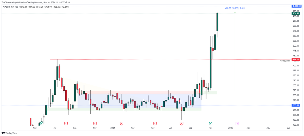TheChartereds's tweet photo. #AVALON is now the talk of the town.
This is how we captured a 70% momentum with this beautiful structure.
To learn Price Action from us, Check the pinned tweet.
#beYourOwnAnalyst https://t.co/xECFbXUzQt