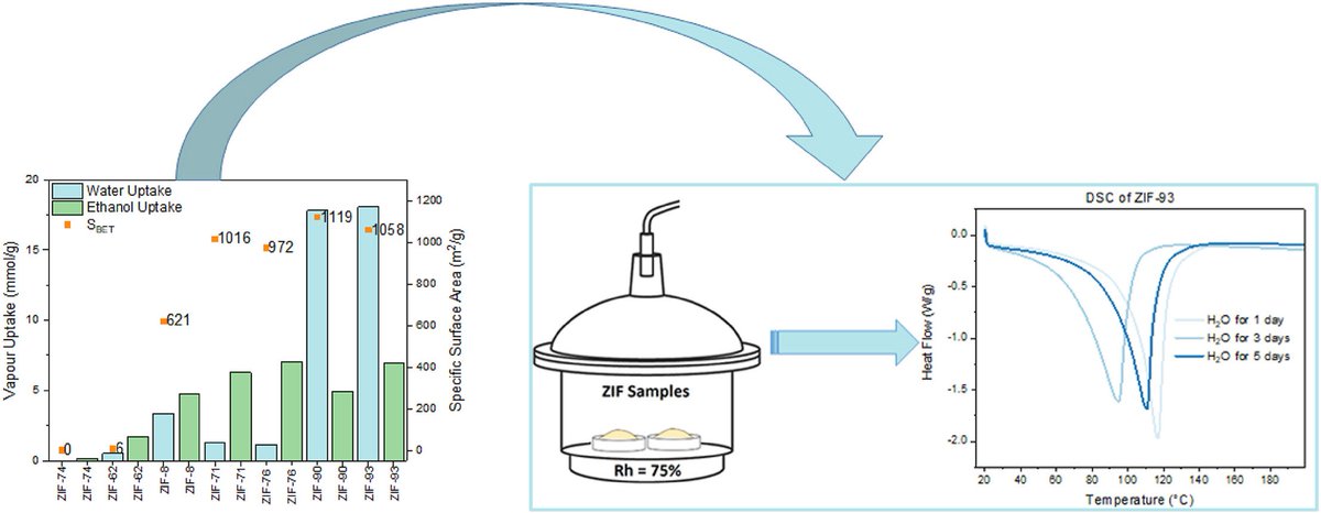 I am happy to be able to share the link to our new paper, "Assessing the Heat Storage Potential of Zeolitic Imidazolate Frameworks (ZIFs) Using Water and Ethanol as Working Fluids"
doi.org/10.1016/j.matc…