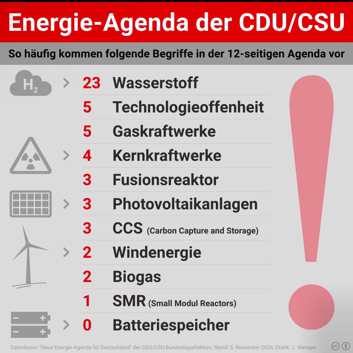 <a href="/RobertBoni6/">Robert B. #taxtherich #niemehrCDUCSU</a> Energie-Agenda der Union. Bitte teilen.
Ein Armutszeugnis.

cducsu.de/sites/default/…