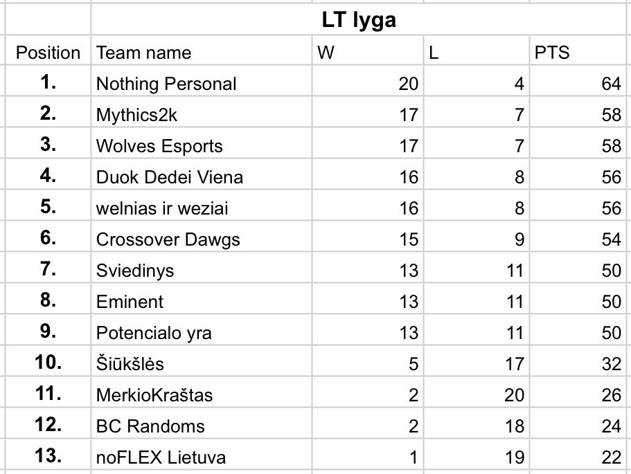 Fantastic Lithuanian 2K League season!

Getting 9 teams being that close from each other and 3 teams deciding who goes to playoffs by +/- is what I wanted in a first place.

I made the biggest 2K league in Lithuania with 13 teams joining in and with pretty great competition! 🔥