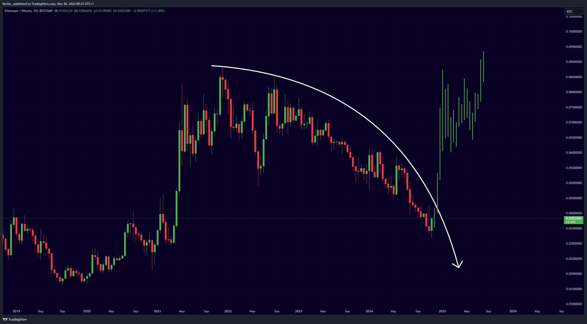 When this $ETH / $BTC downtrend breaks...

Altseason will really get started.