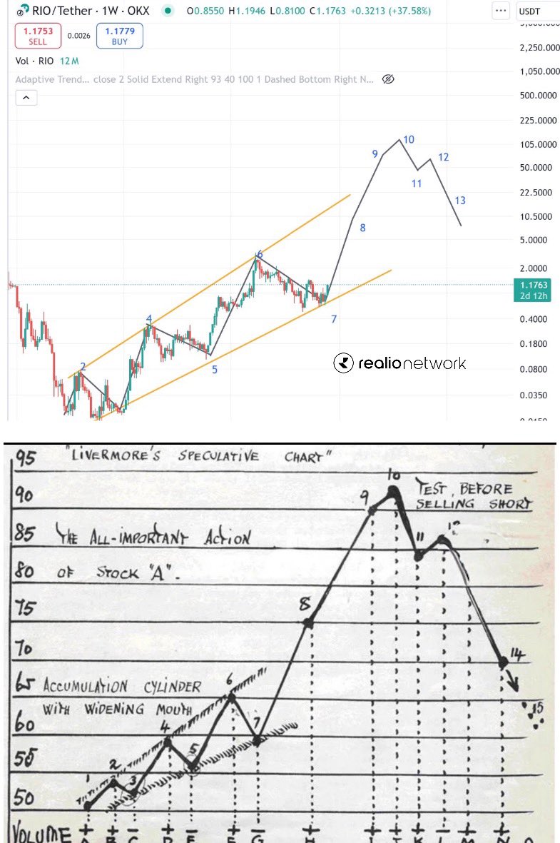 $RIO - realio.network 

The chart's pattern suggests a strong breakout from previous resistance levels. The price action has been consolidating for a while, and now, with increasing volume, it's poised for a significant upward move. This is classic pre-bull run behavior