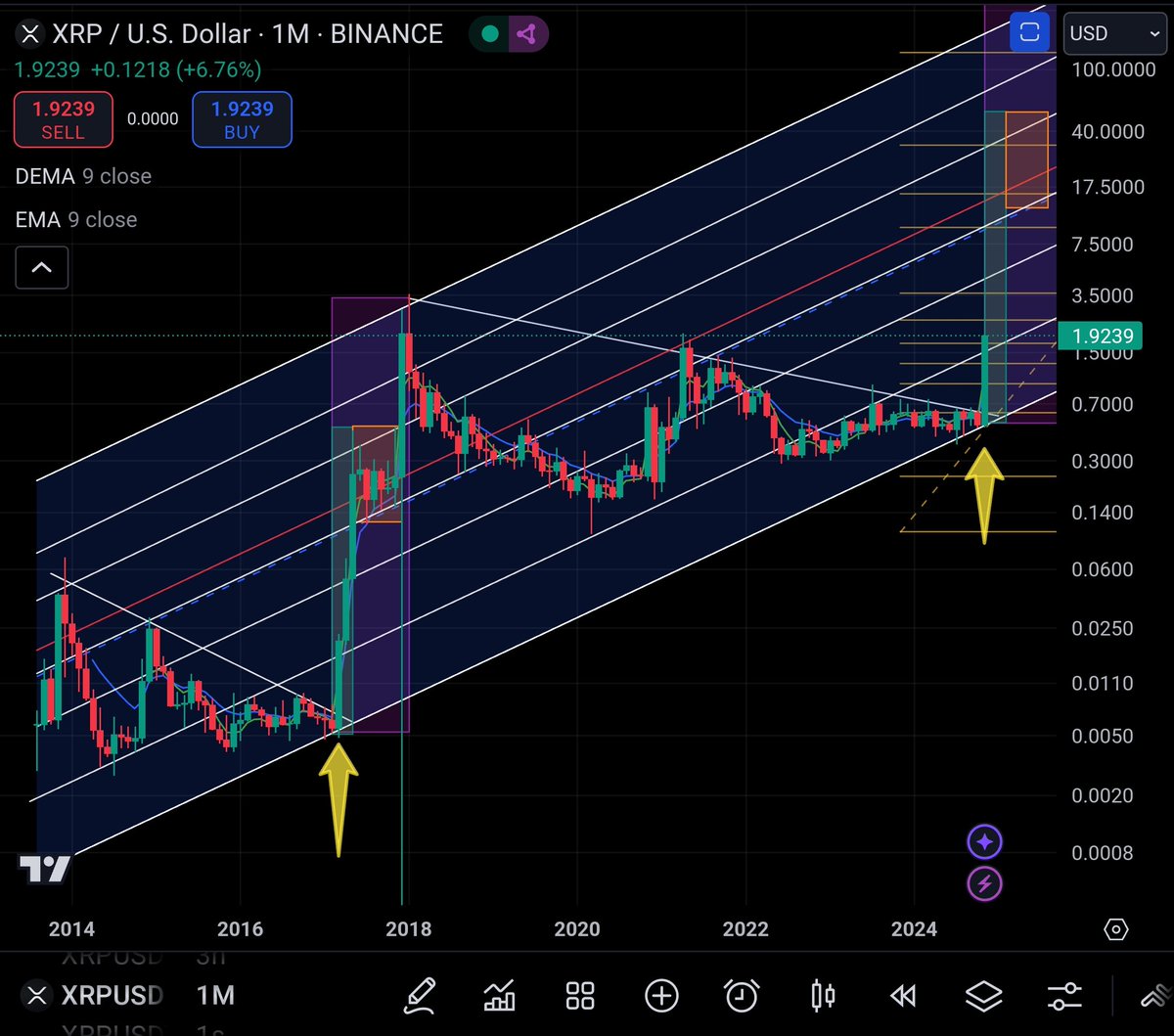 We are going to close off Nov with the biggest monthly green candle since  our ATH in 2018. If #XRP is gonna play out a similar 2017 fractal, then Nov  Dec Jan