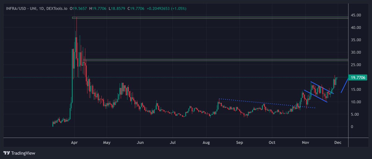 IncomeSharks's tweet photo. @cryptomanran No agents just $INFRA https://t.co/jKKmrWCukr