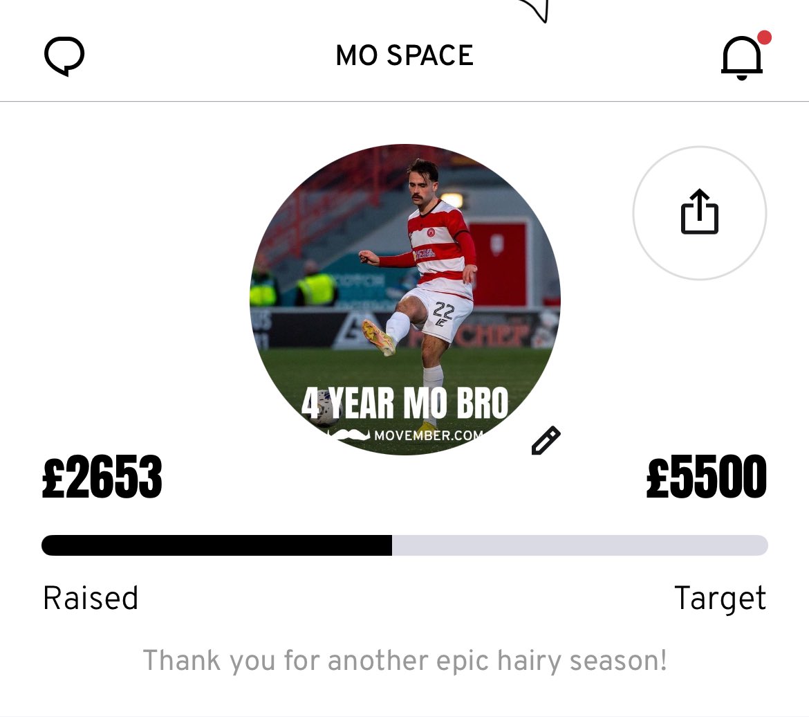 ReghanTumilty (@regs_tumilty) on Twitter photo 👏🏼£2653 RAISED👏🏼
1 DAY TO MO👨🏻
Thanks again to everyone who has supported <a href="/MovemberUK/">Movember UK</a> and mens health this year!
If you can please donate and get us close to that £3k. Link below to donate to change the face of mens health. Thank you 👨🏻🕺🏽
uk.movember.com/mospace/145565… 👏🏼£2653 RAISED👏🏼
1 DAY TO MO👨🏻
Thanks again to everyone who has supported <a href="/MovemberUK/">Movember UK</a> and mens health this year!
If you can please donate and get us close to that £3k. Link below to donate to change the face of mens health. Thank you 👨🏻🕺🏽
uk.movember.com/mospace/145565…