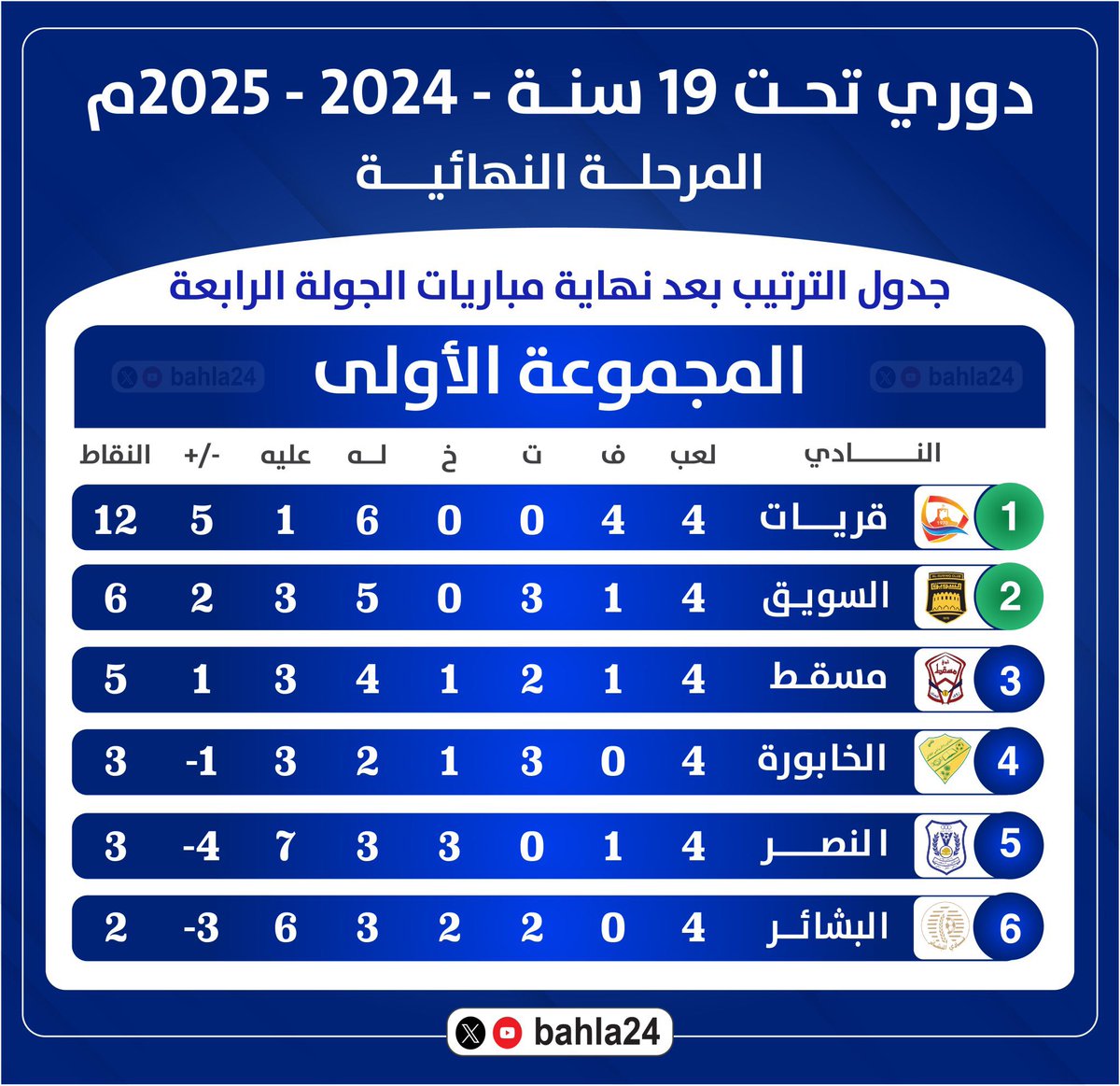 نادي #قريات يخطف الانظار و يغرد خارج السرب ب #دوري_تحت_19 بالعلامة الكاملة في مجموعته . 

الكابتن بدر العادي يقترب من قيادة الفريق الى نصف النهائي معتمدا على تألق مهاجميه حسام الناعبي وجهاد الدرمكي ويقظة دفاعه بوجود  الحارس الايهم المخيني وعبدالله الوهيبي .

نتائج الفريق تعزز من