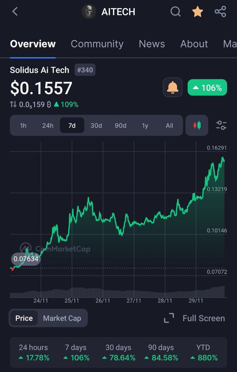 TimmyDefi's tweet image. 🔥 @AITECHio $AITECH just skyrocketed an epic 100% surge!🚀

This isn’t your typical market move; it’s a tech-powered takeover🌟💻

AI is the core here, fueling real innovation and a thriving community. 📈🤝

The momentum is unstoppable🔥

#Crypto #AITECH #AIRevolution