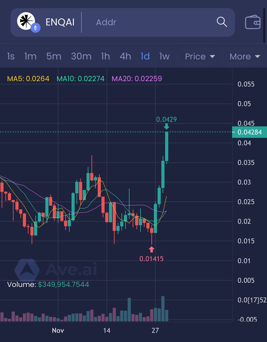 TakeshisReturn's tweet image. Still very undervalued, reached 150M ATH back then without all the catalysts that are yet to come.

@milesdeutscher knows! 

$ENQAI 43M Mcap 

@enq_AI 𒀭